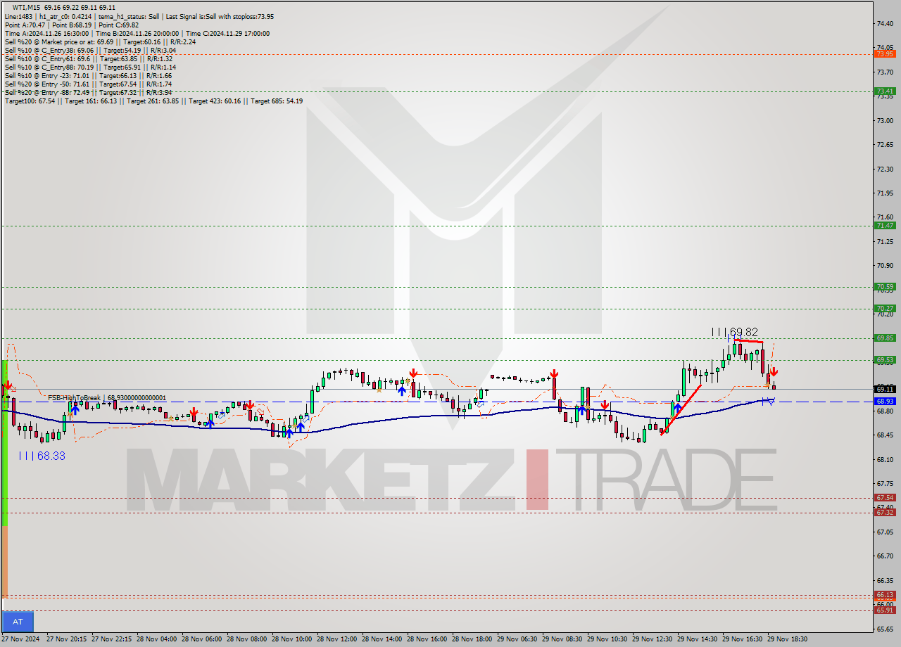 WTI M15 Signal