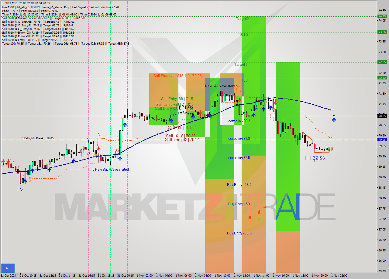 WTI M15 Signal