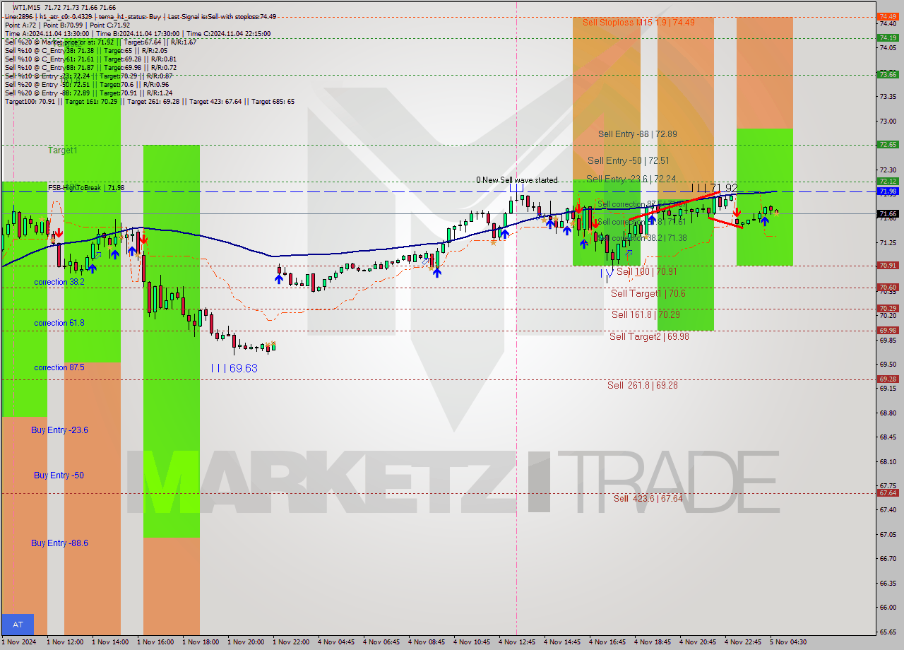 WTI M15 Signal