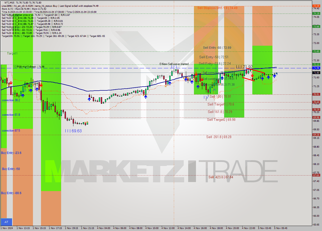 WTI M15 Signal