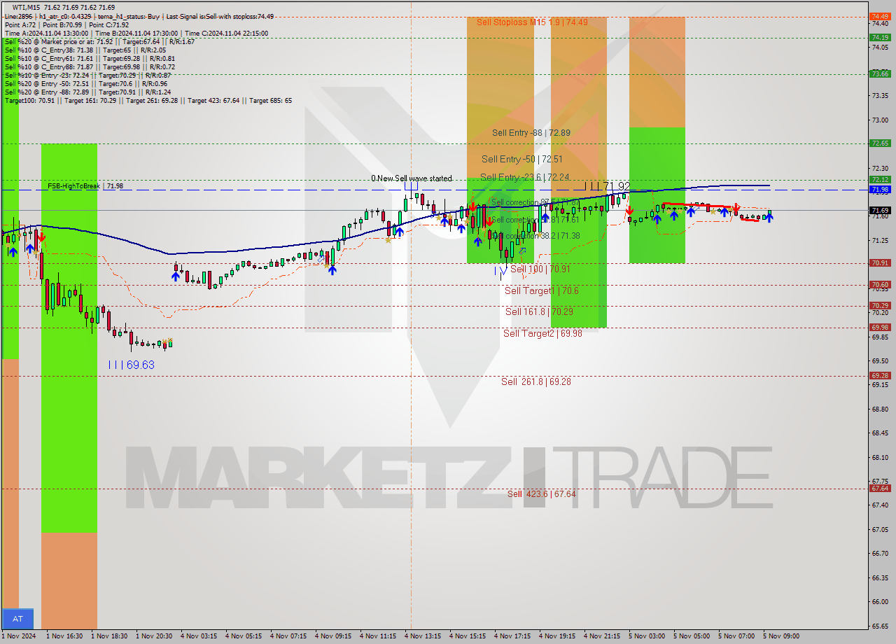 WTI M15 Signal