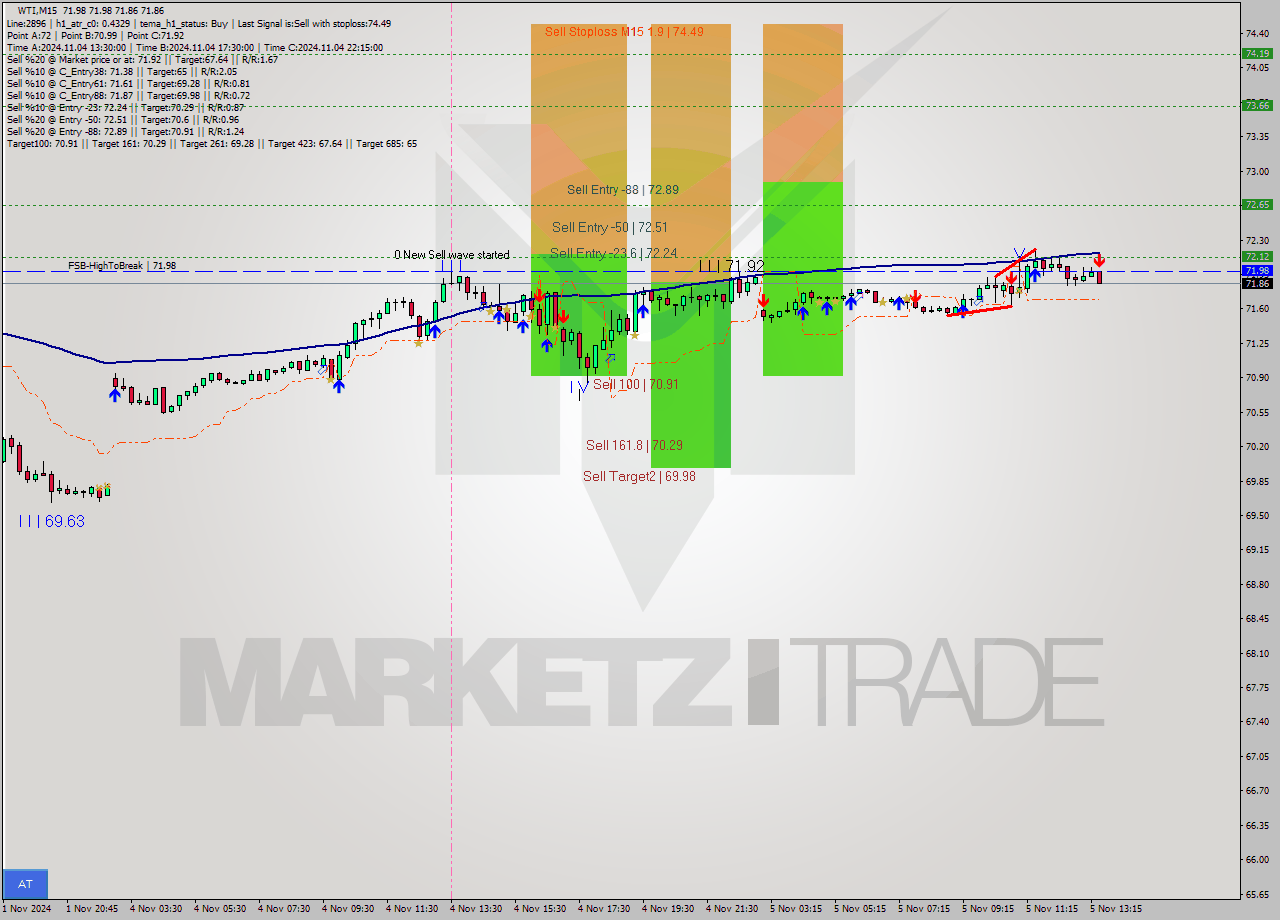 WTI M15 Signal