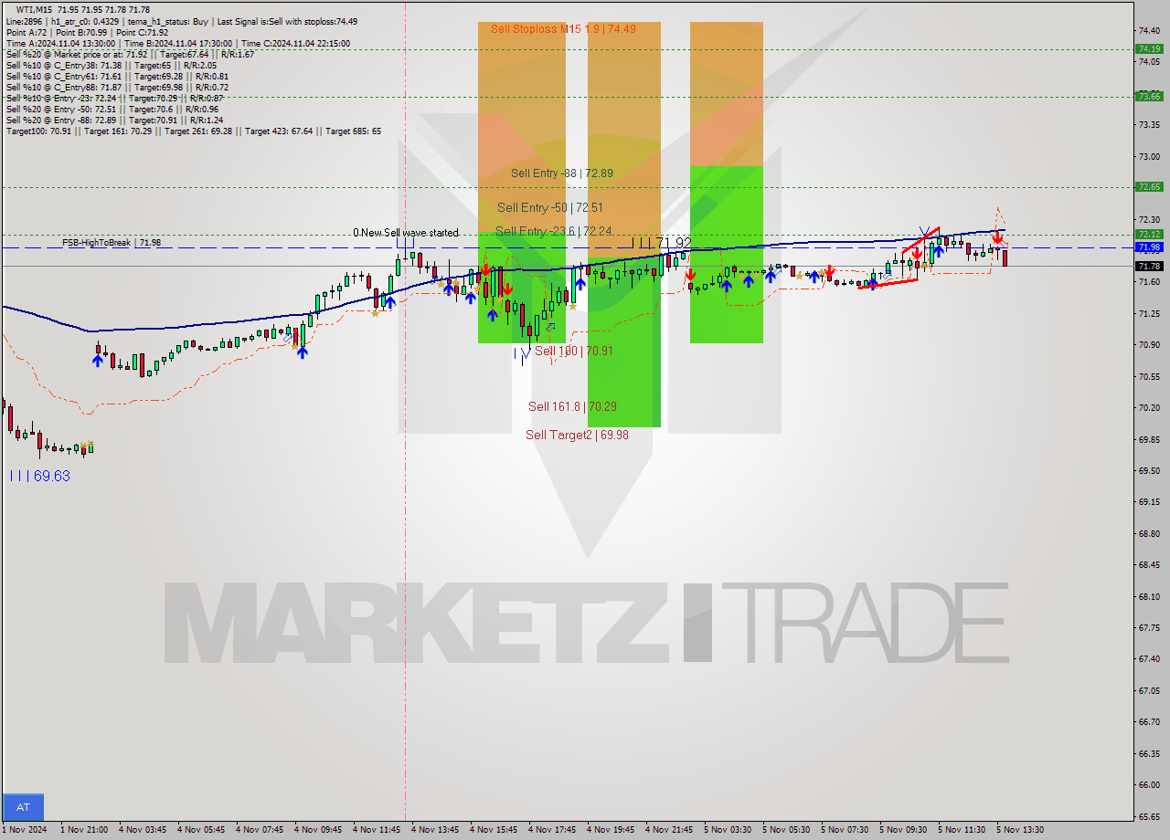 WTI M15 Signal