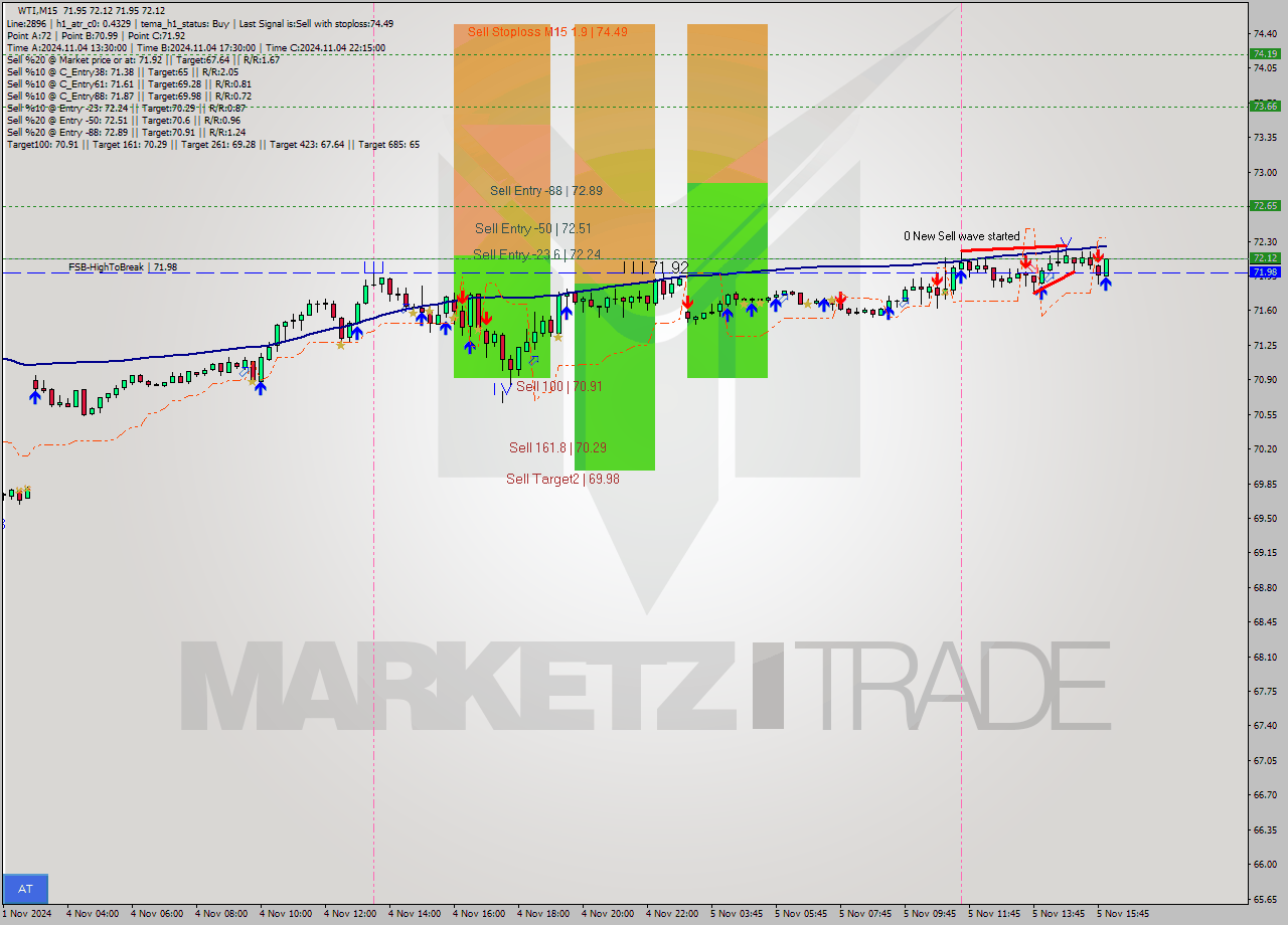 WTI M15 Signal