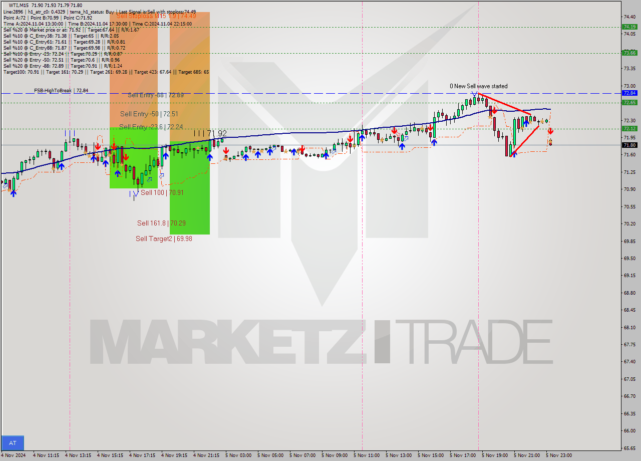 WTI M15 Signal