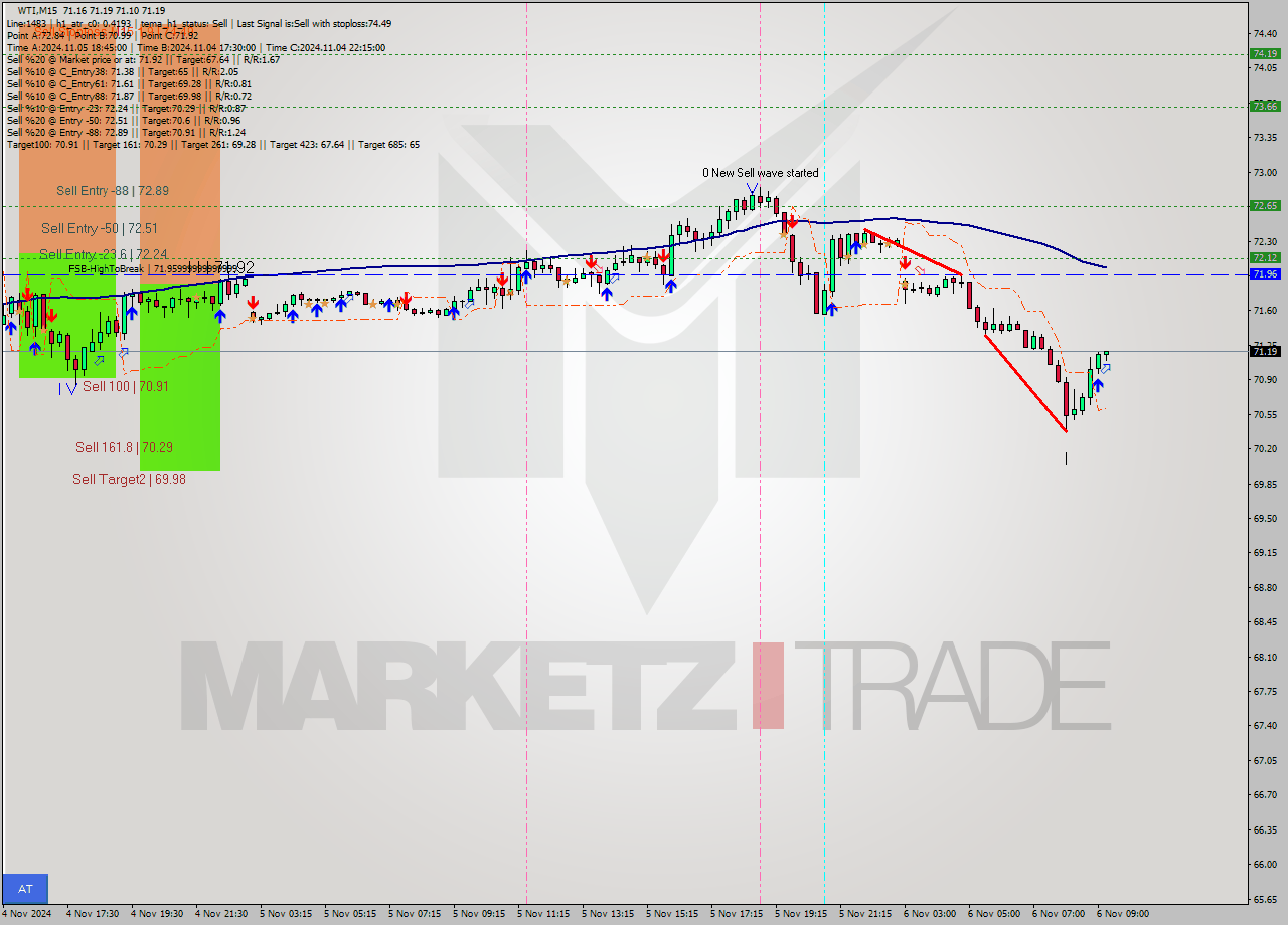 WTI M15 Signal