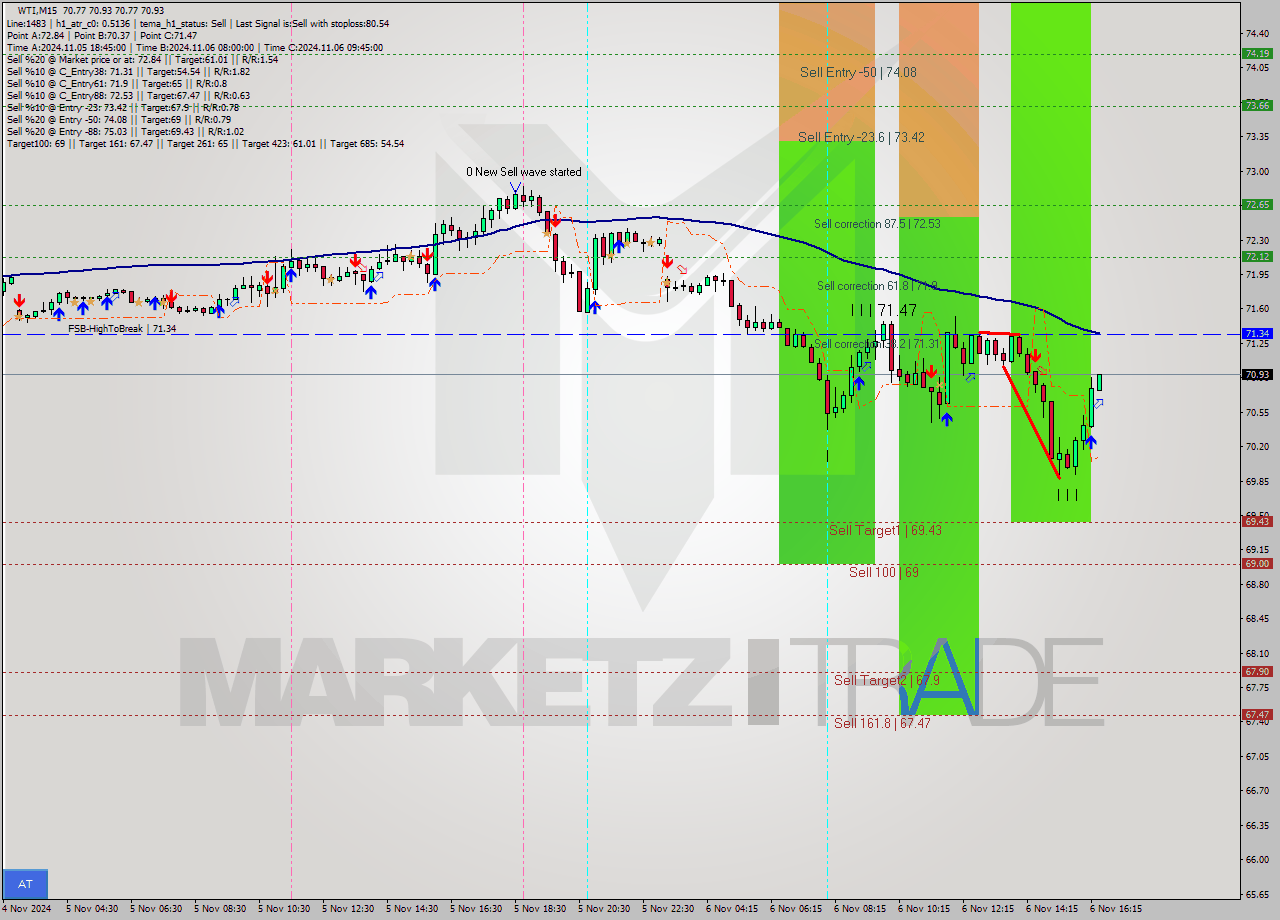 WTI M15 Signal