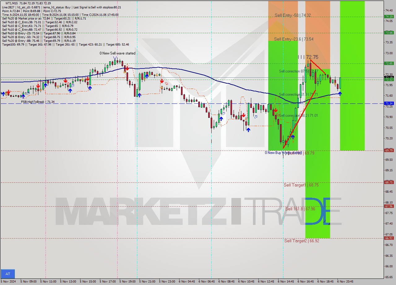 WTI M15 Signal