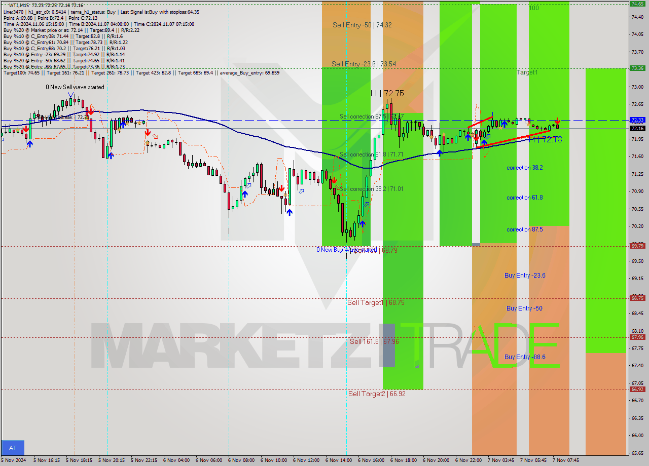 WTI M15 Signal