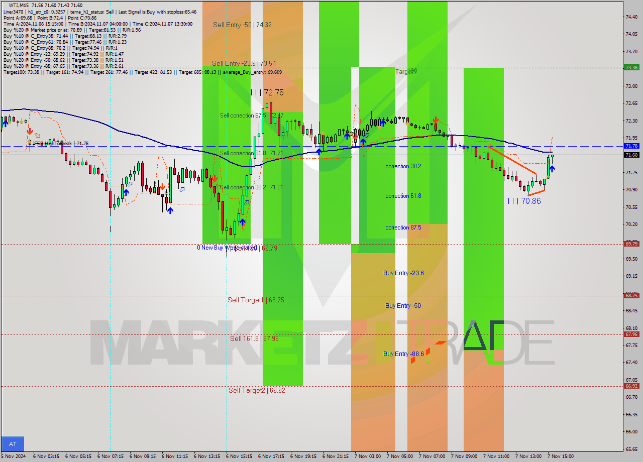 WTI M15 Signal