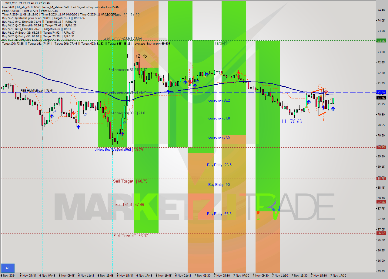 WTI M15 Signal