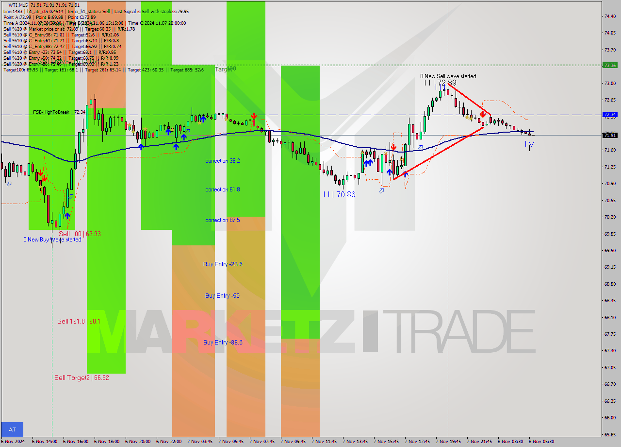 WTI M15 Signal