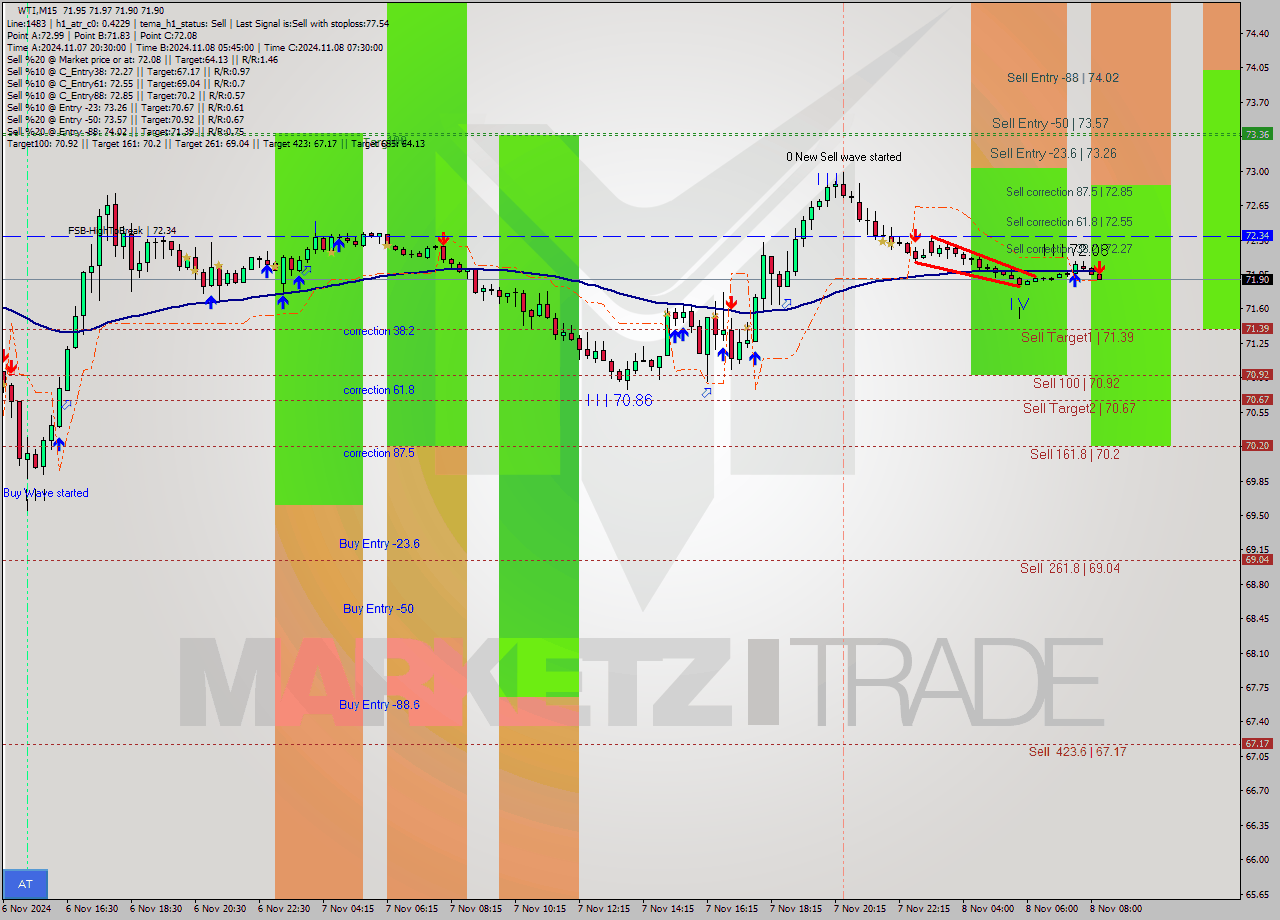 WTI M15 Signal