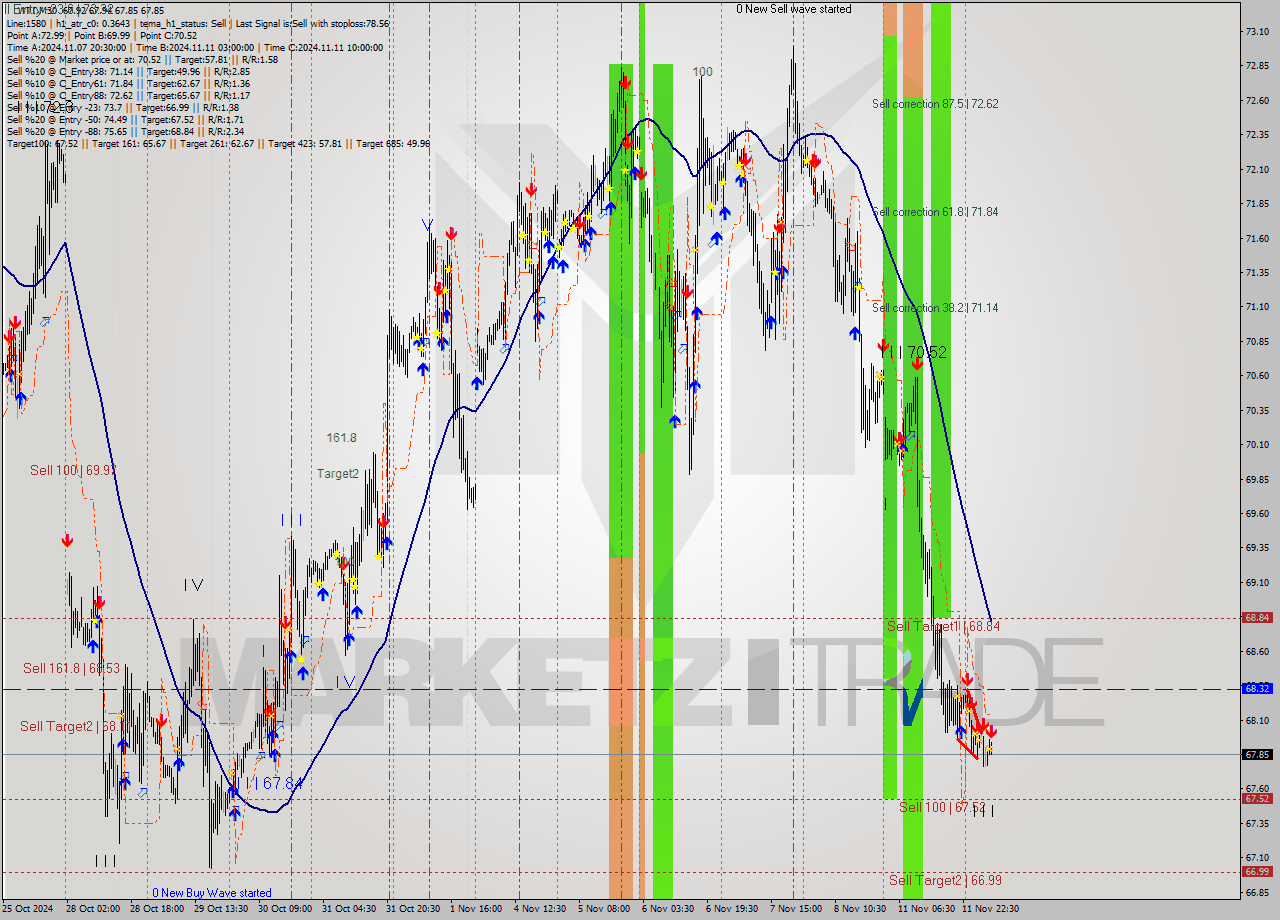 WTI M30 Signal