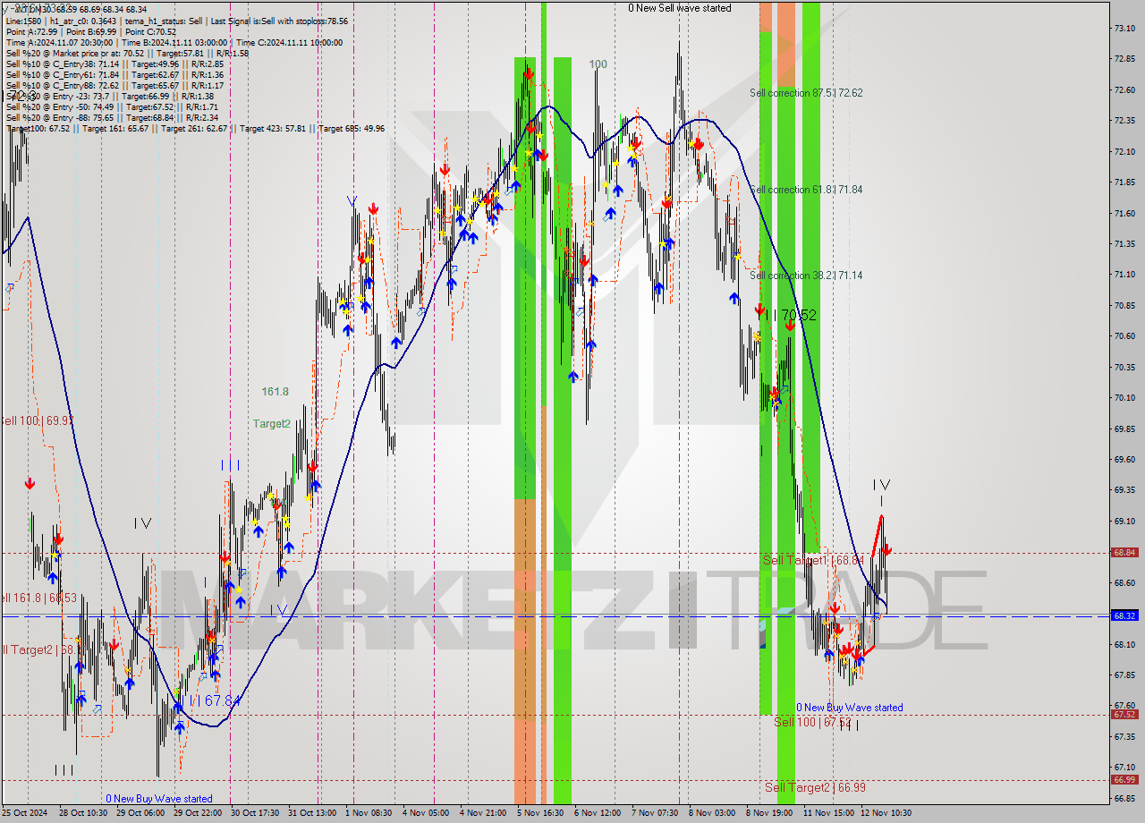 WTI M30 Signal