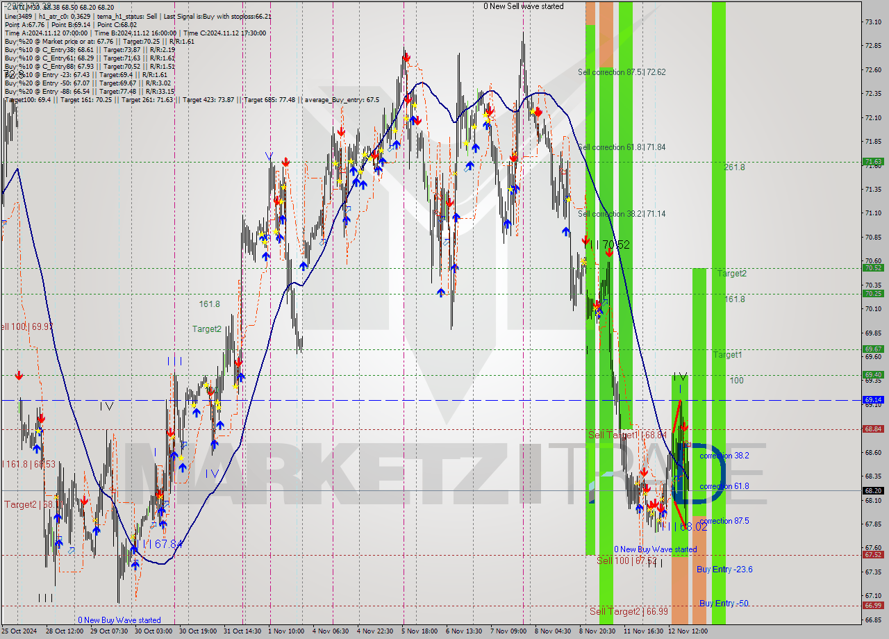 WTI M30 Signal