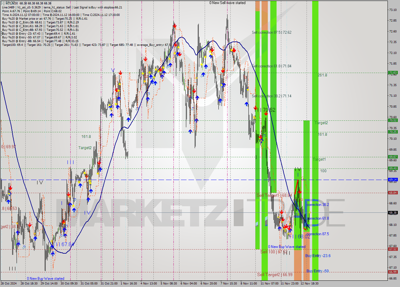 WTI M30 Signal