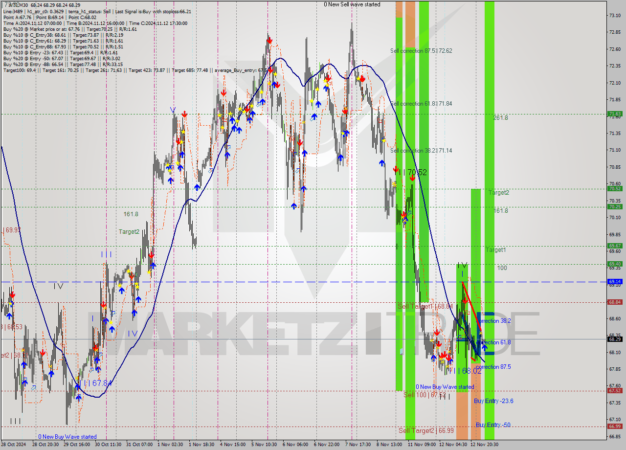 WTI M30 Signal