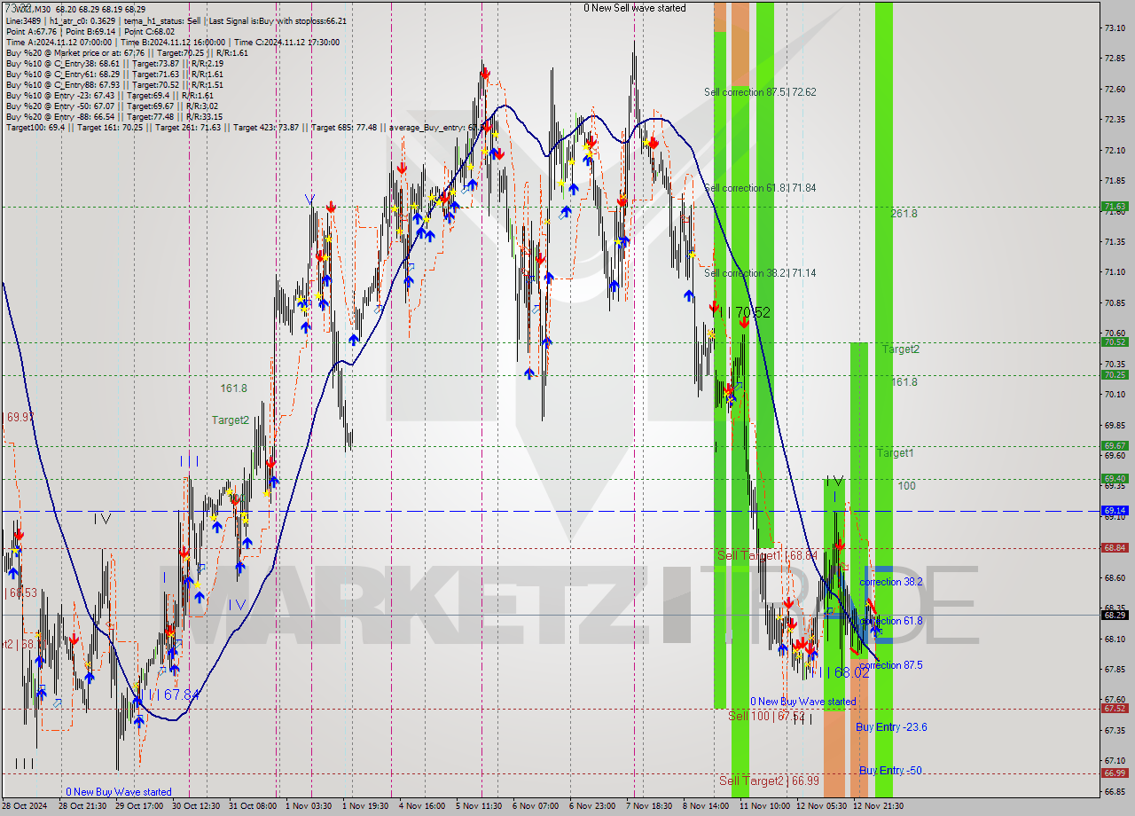 WTI M30 Signal