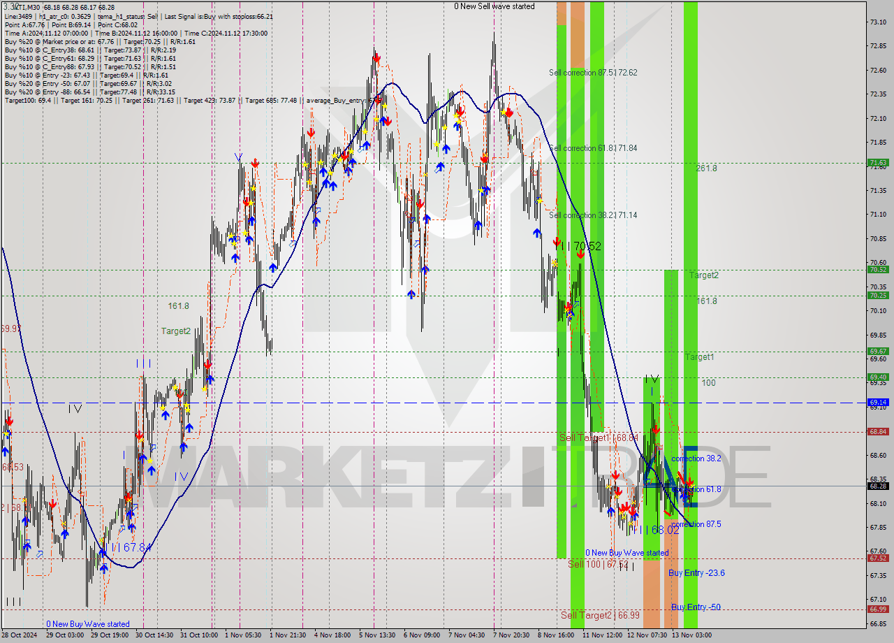 WTI M30 Signal