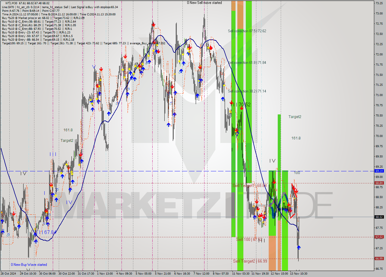 WTI M30 Signal