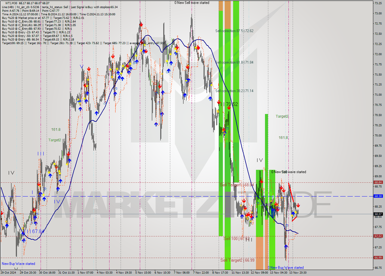 WTI M30 Signal