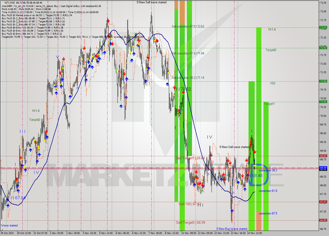 WTI M30 Signal