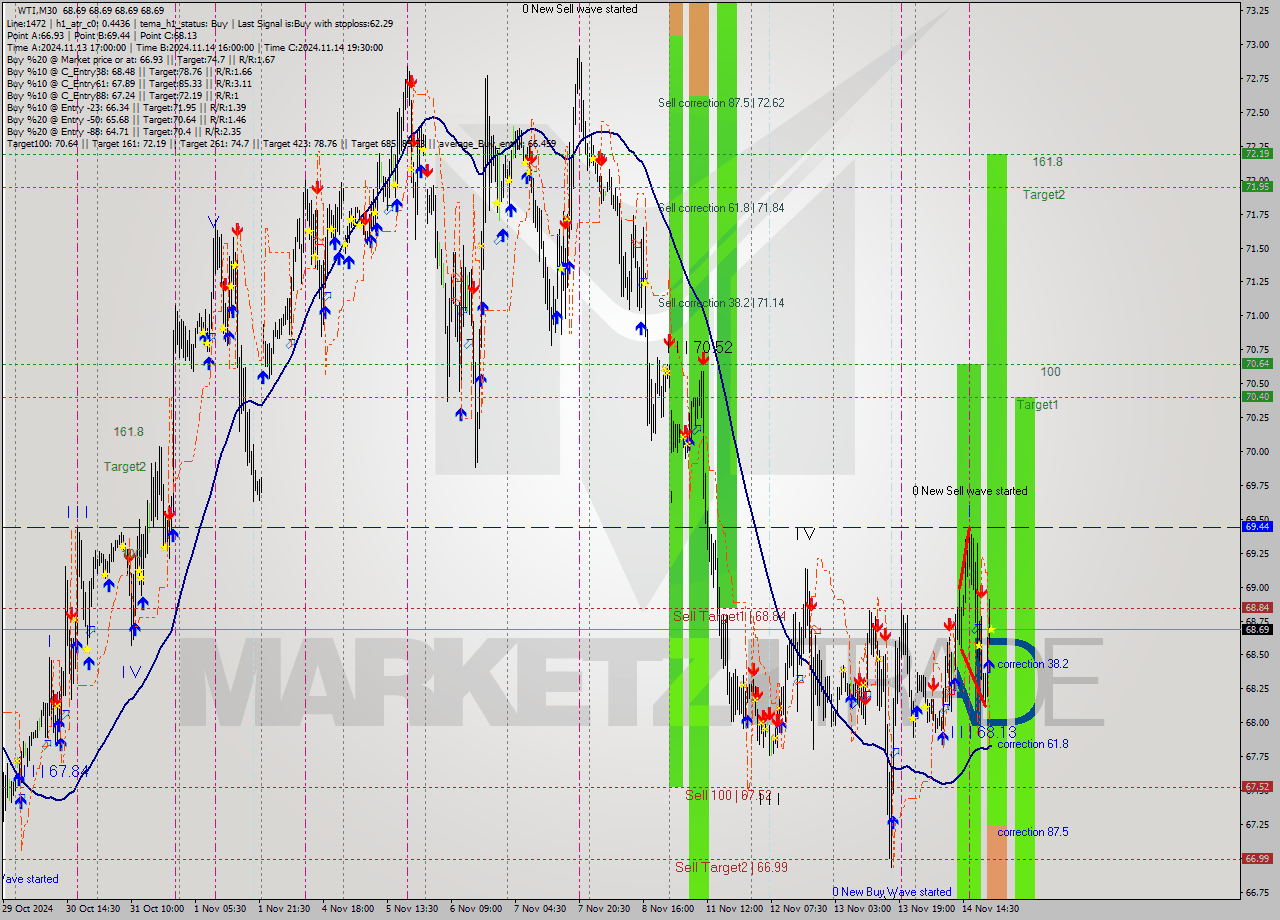 WTI M30 Signal