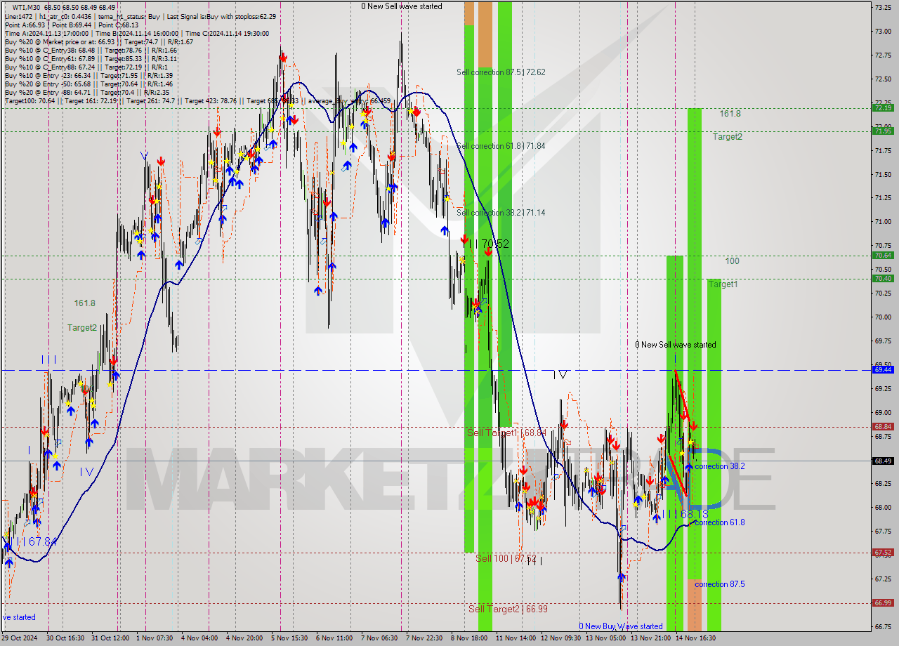 WTI M30 Signal