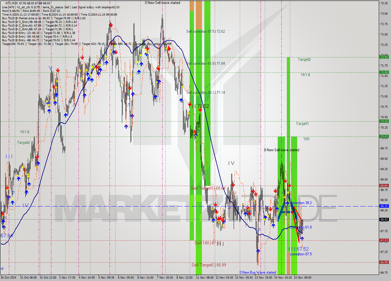 WTI M30 Signal