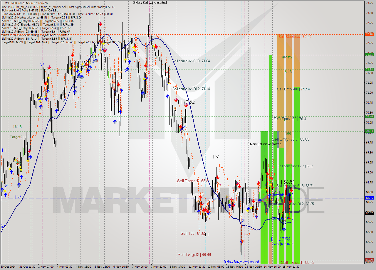 WTI M30 Signal