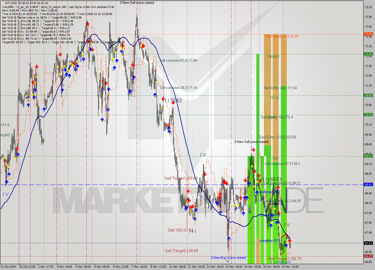 WTI M30 Signal