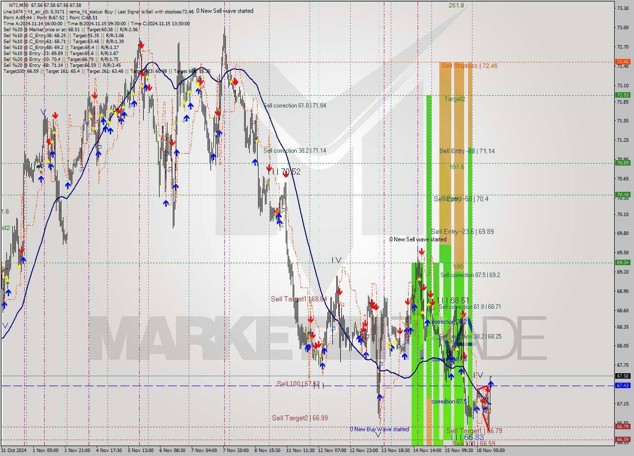 WTI M30 Signal