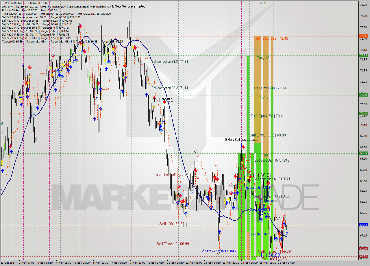 WTI M30 Signal