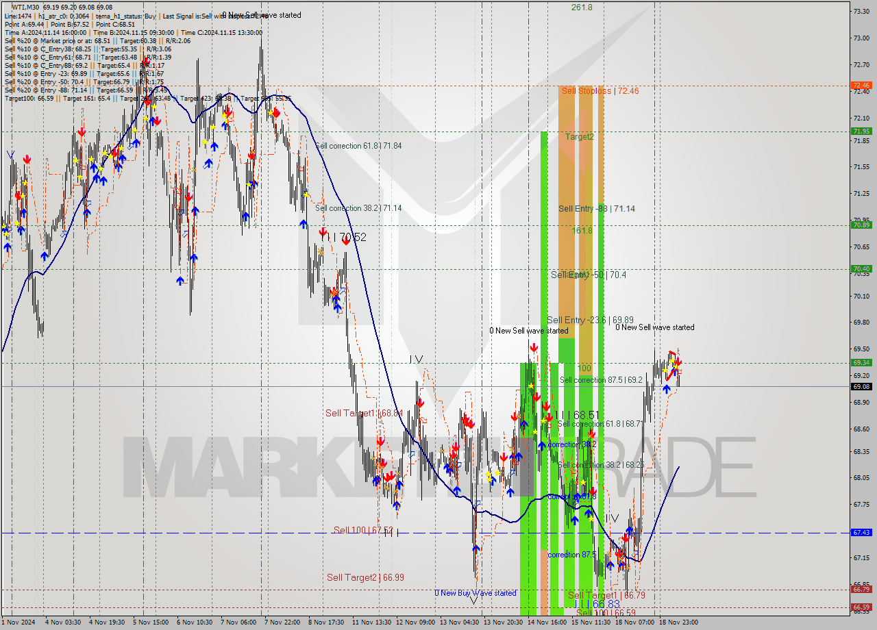 WTI M30 Signal