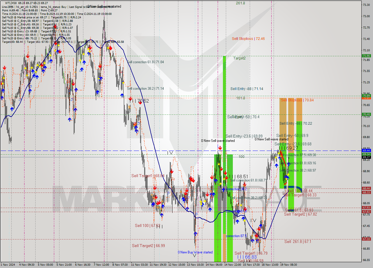 WTI M30 Signal