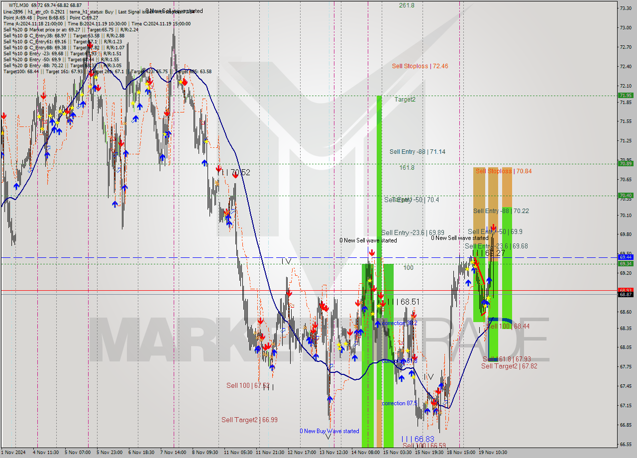 WTI M30 Signal