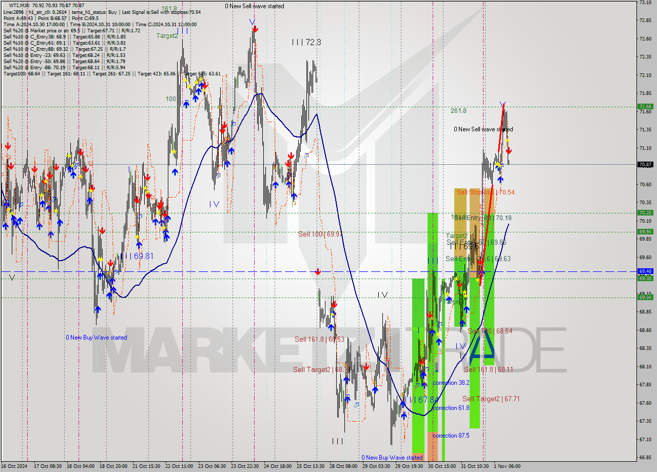 WTI M30 Signal