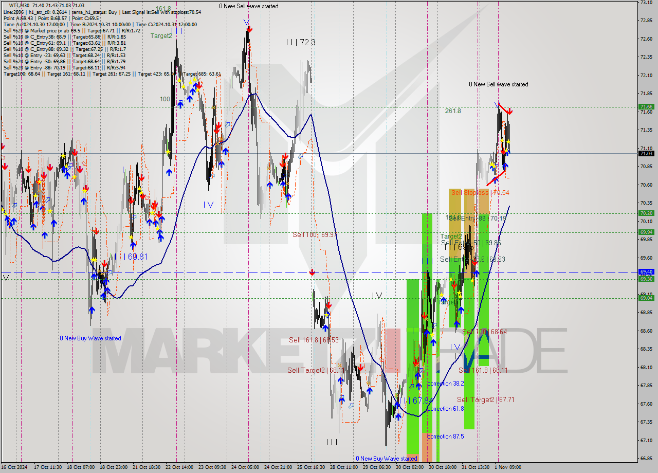 WTI M30 Signal