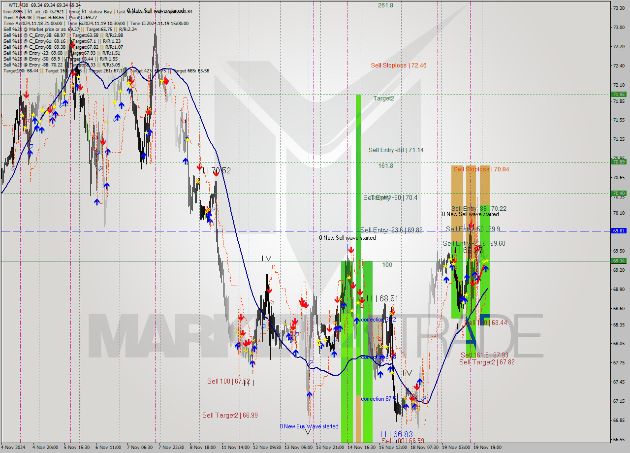 WTI M30 Signal