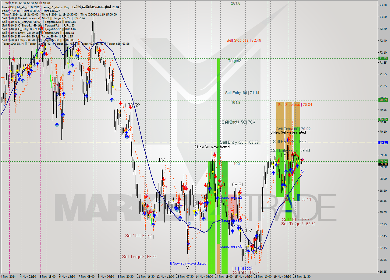 WTI M30 Signal