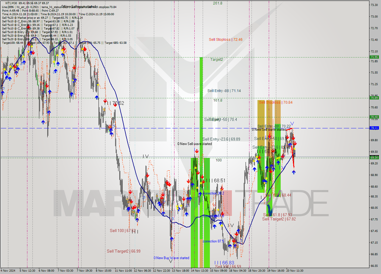 WTI M30 Analysis WTI M30 Signal