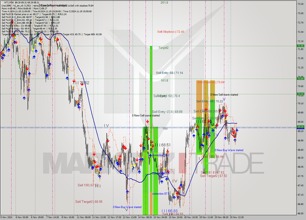 WTI M30 Signal