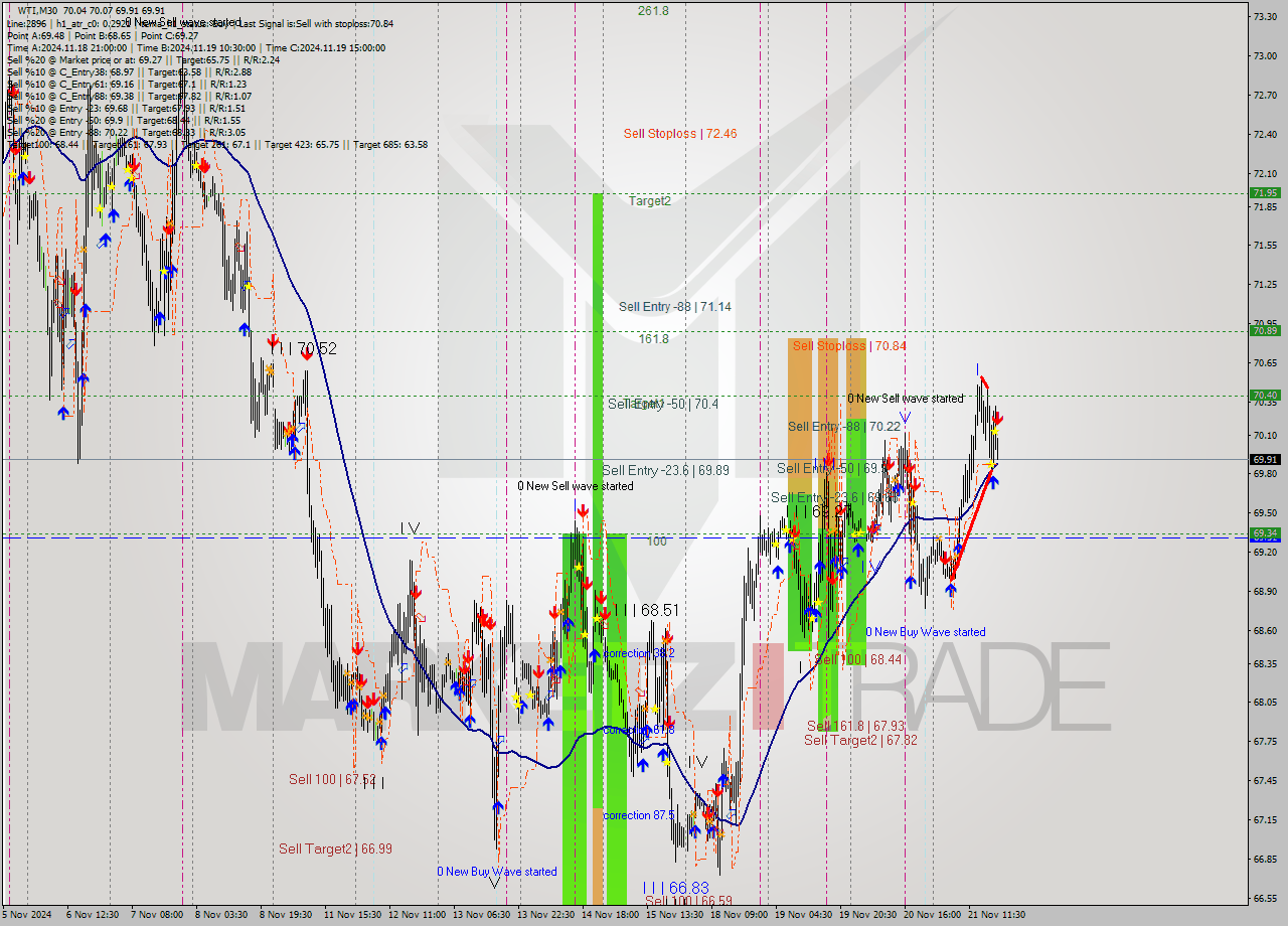 WTI M30 Analysis WTI M30 Signal