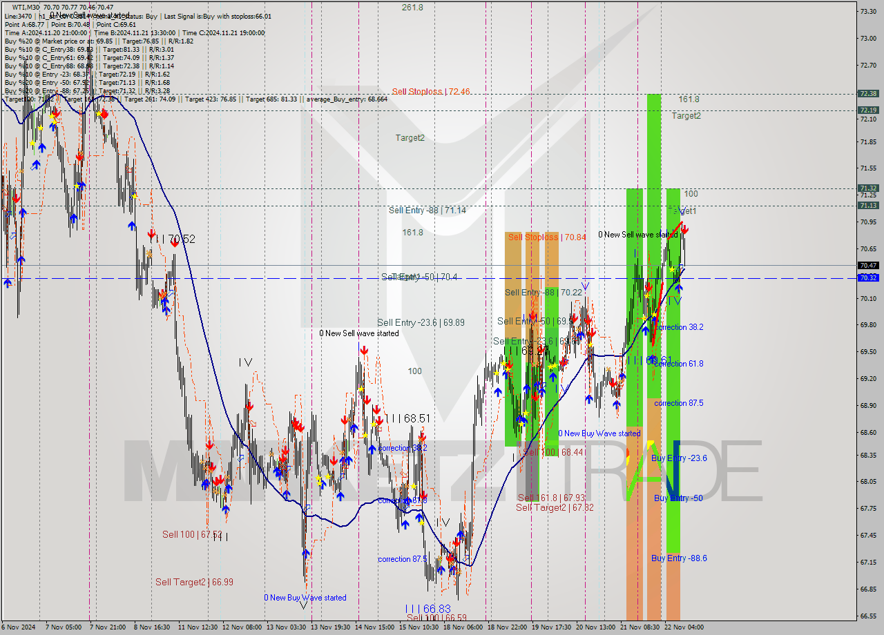 WTI M30 Signal