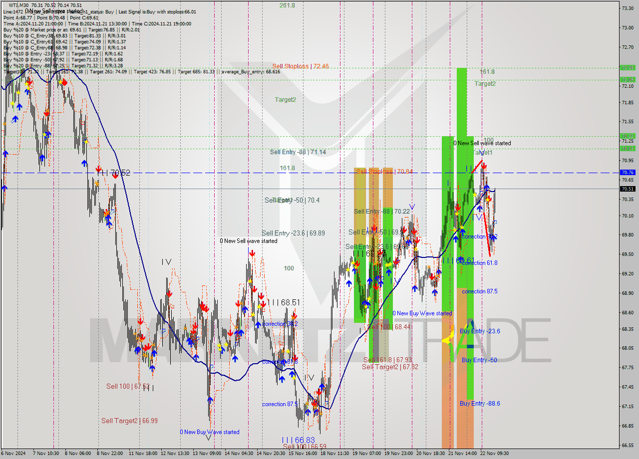 WTI M30 Analysis WTI M30 Signal