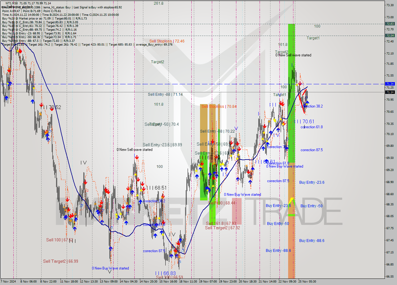 WTI M30 Analysis WTI M30 Signal