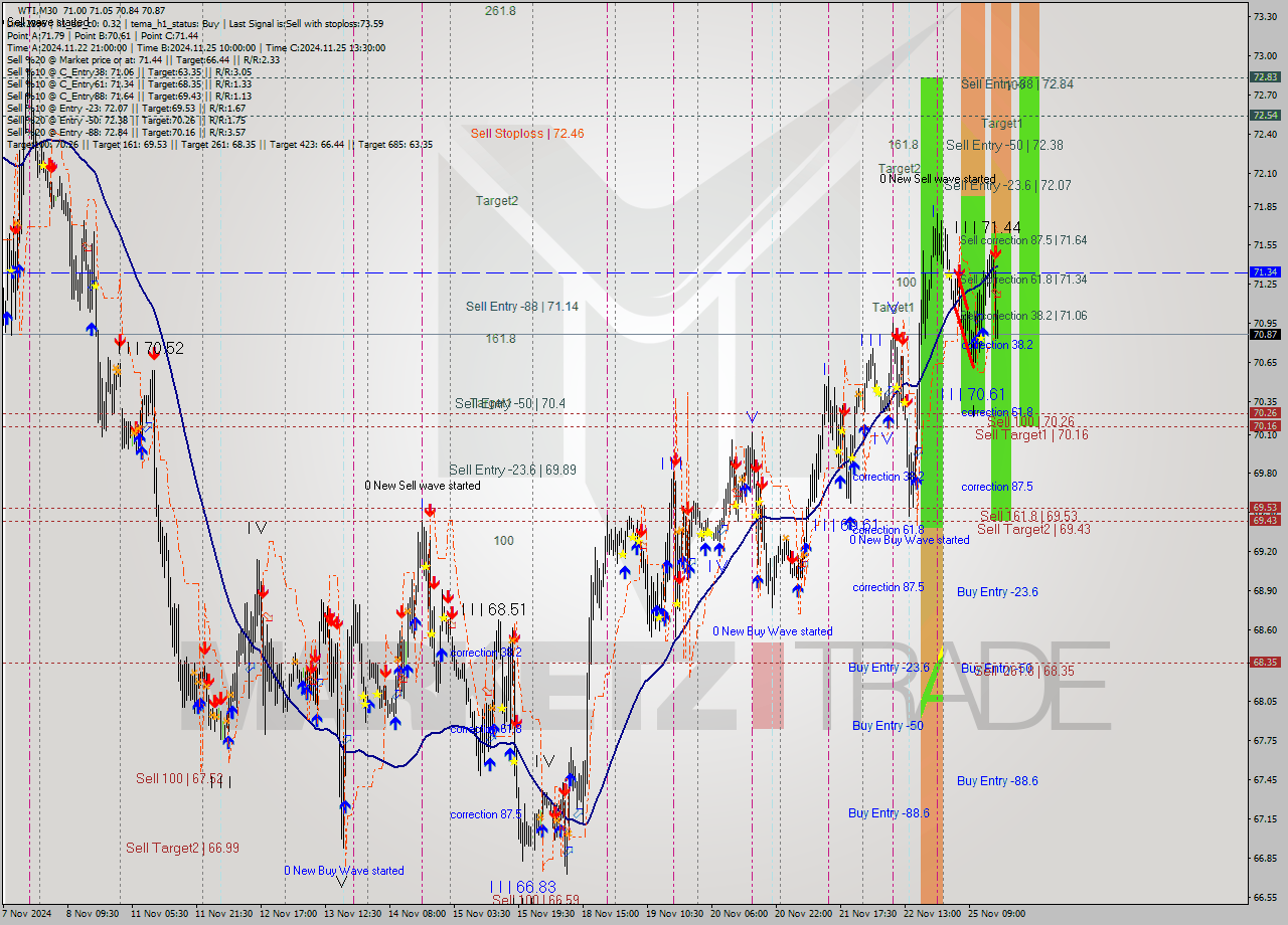 WTI M30 Signal