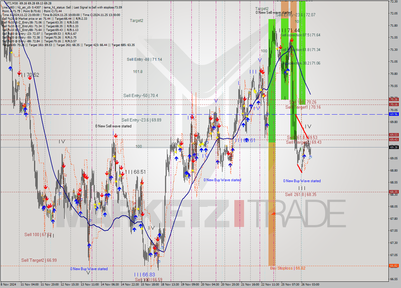 WTI M30 Signal