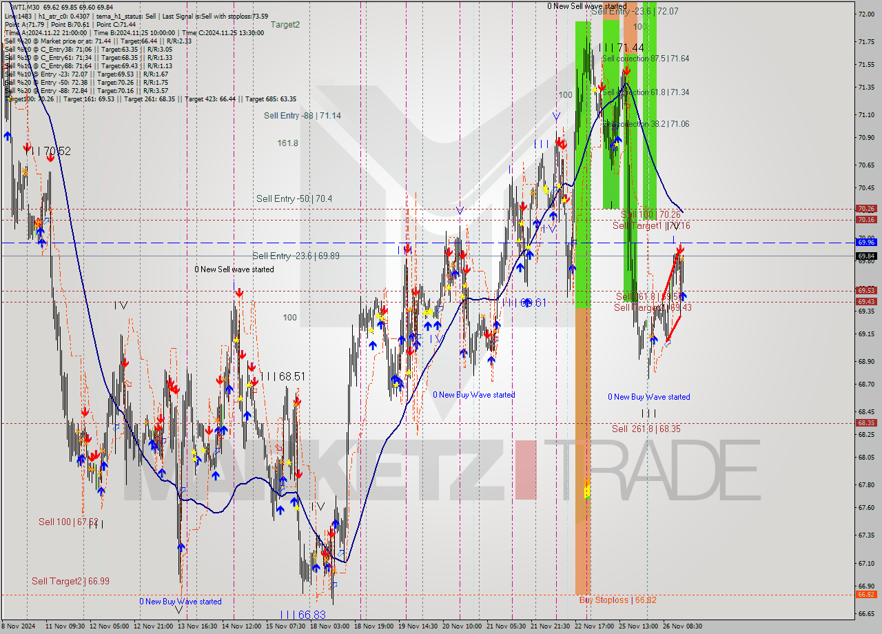 WTI M30 Signal